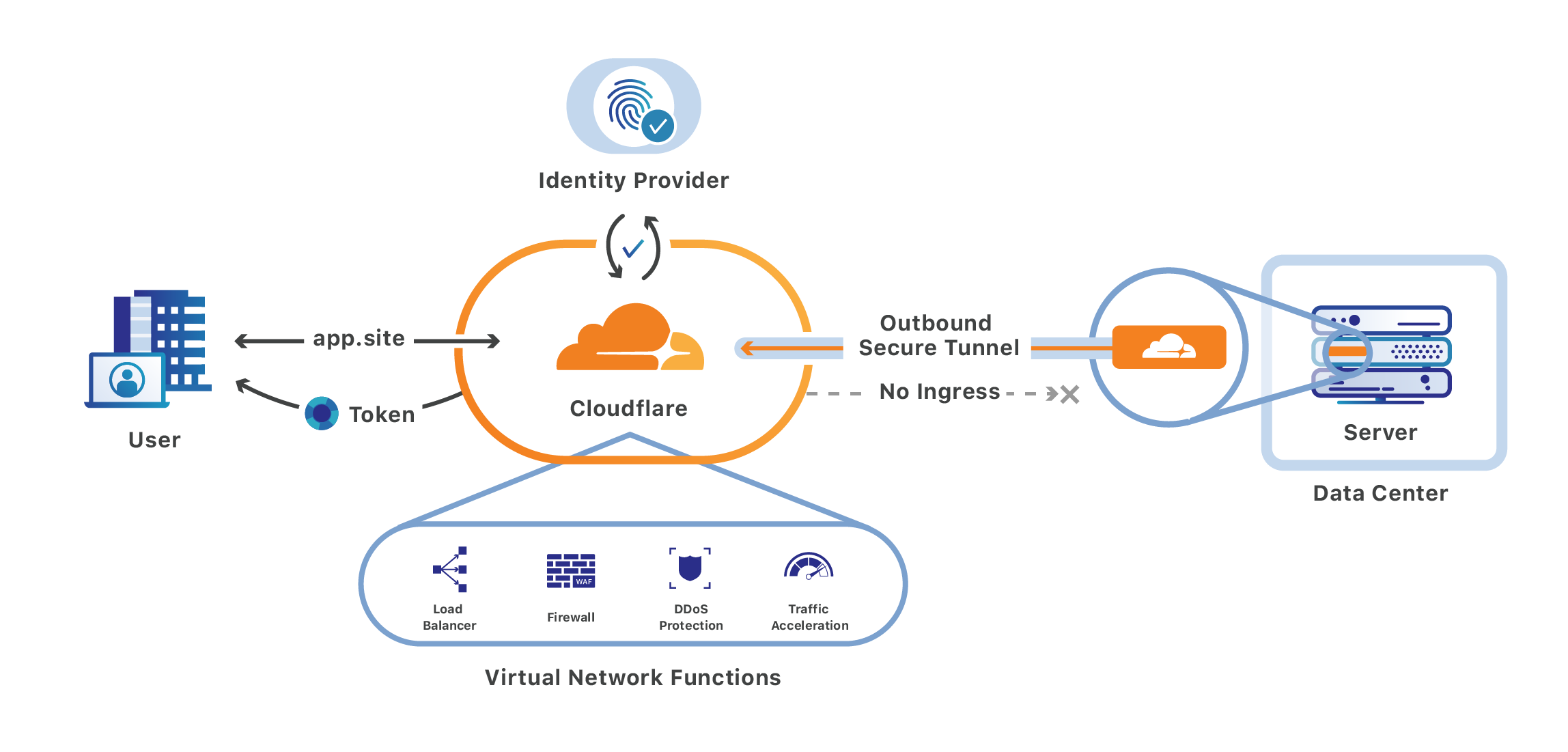 基于 Cloudflare 加速(中转)节点访问